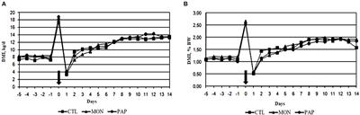 Ruminal fermentation pattern of acidosis-induced cows fed either monensin or polyclonal antibodies preparation against several ruminal bacteria